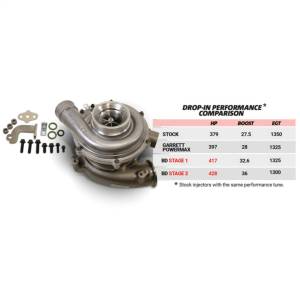 BD Diesel - BD Diesel Screamer Stage 2 Performance GT37 Turbo - Ford 2003-2007 6.0L 1045821 - Image 4